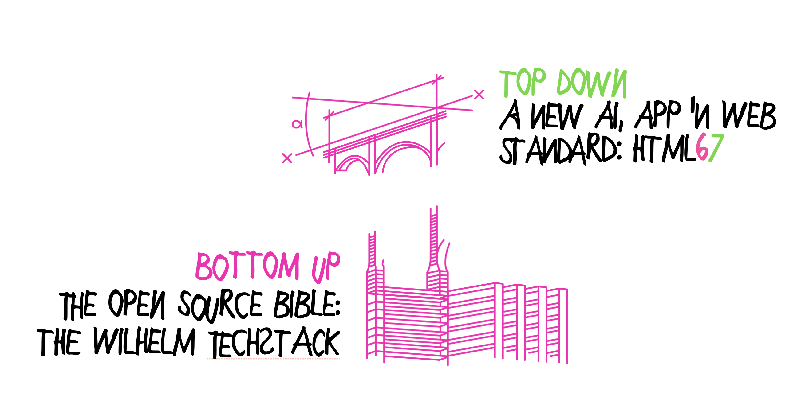 Hand-drawn sketch: Top Down — a new AI, app, and web standard, HTML67 (bridge arch). Bottom Up — the open-source bible: the Wilhelm Techstack (cathedral).